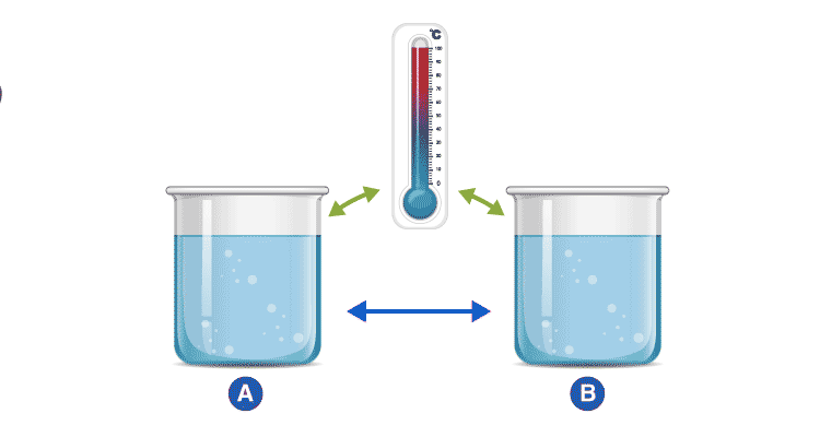 Zeroth law of Thermodynamics Example